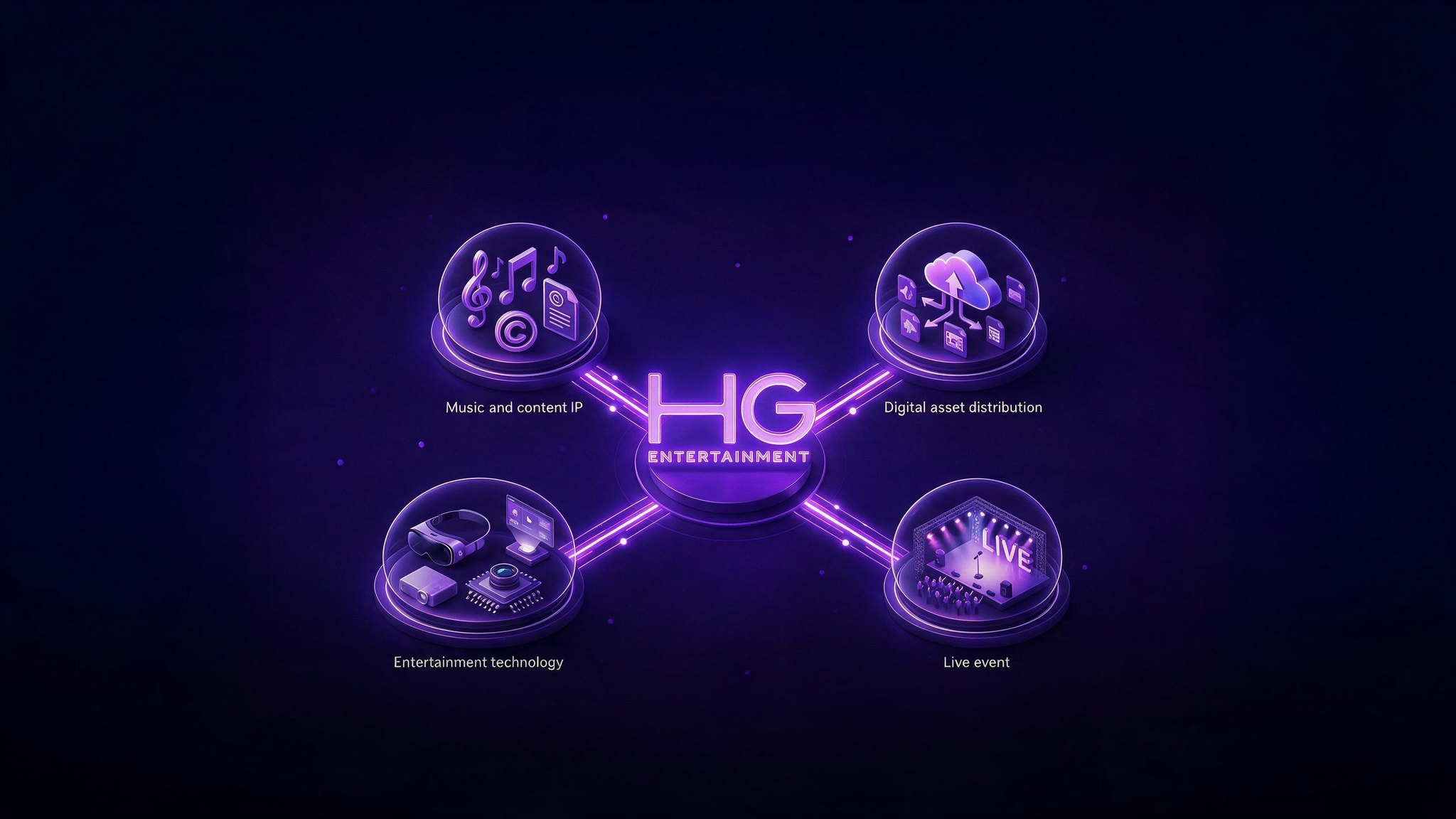 Diagram linking music and content IP, digital asset distribution, entertainment technology and live events around the HG Entertainment mark